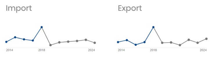 SEO in Austria - impost and export of goods