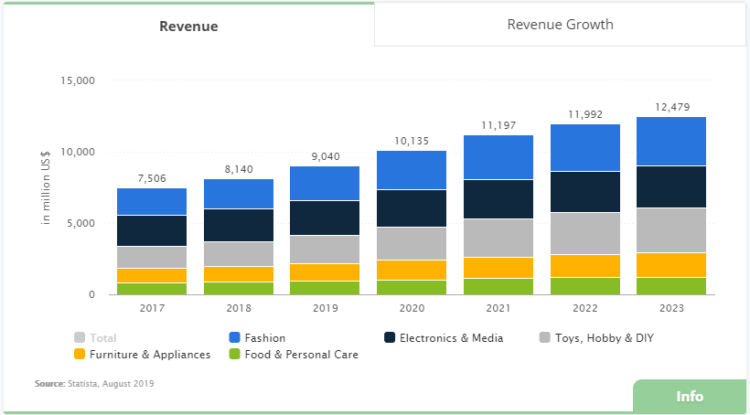 individual segments in the local e-commerce market