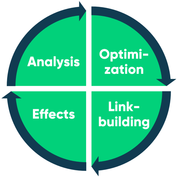 Measuring SEO effects