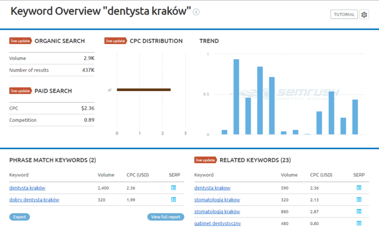 Keyword Research tools Semrush