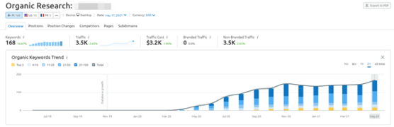 website visibility results with link building 