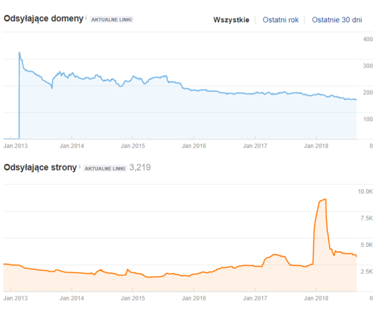 Ahrefs chart before seo proecess