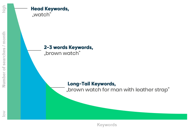 Long-tail keywords- characteristic