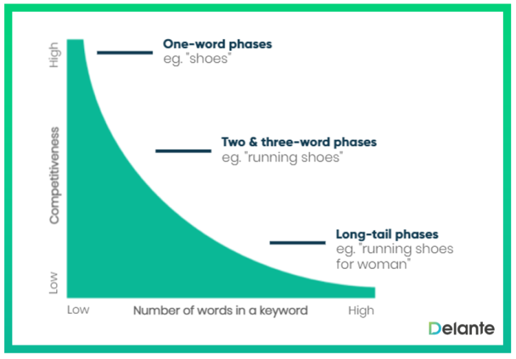 long tail seo keywords example