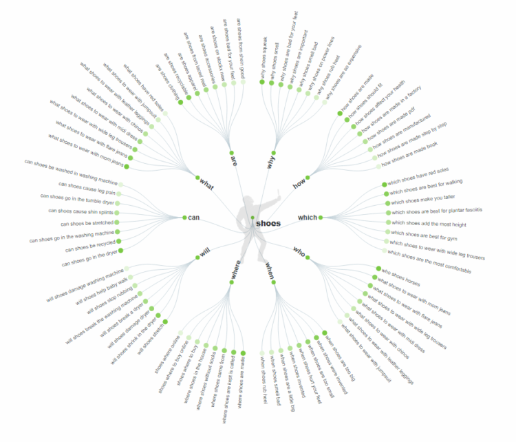 lsi keywords in seo answer the public