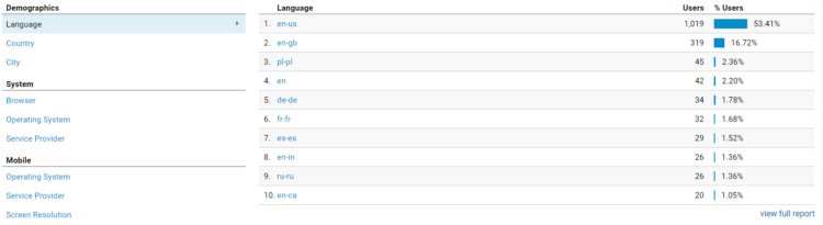 monitoring marketing and seo with google analytics