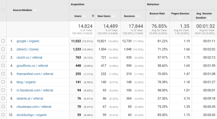 source/medium tab in google analytics