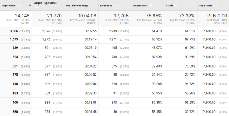 checking site content in google analytics 