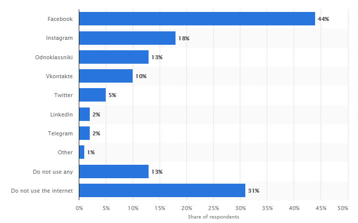 Social media - SEO in Ukraine