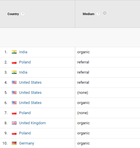 Medium in Google Analytics