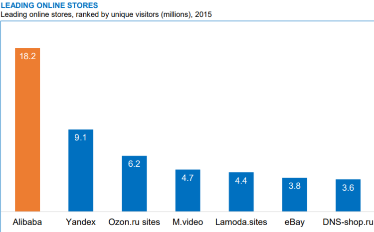 SEO in Russia - leading online stores