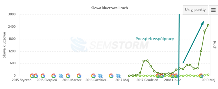 Czy pozycjonowanie samo zadziała bez procesu SEO? 