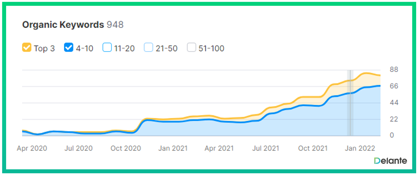 niche keyword results organic keywords