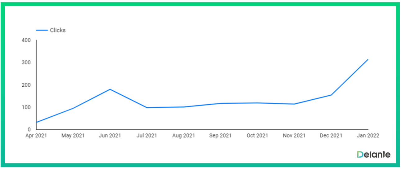 niche keyword topic cluster clicks