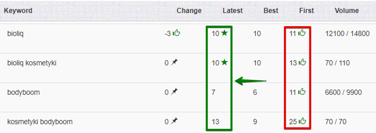 Link building - increase of the keyword ranks with link building