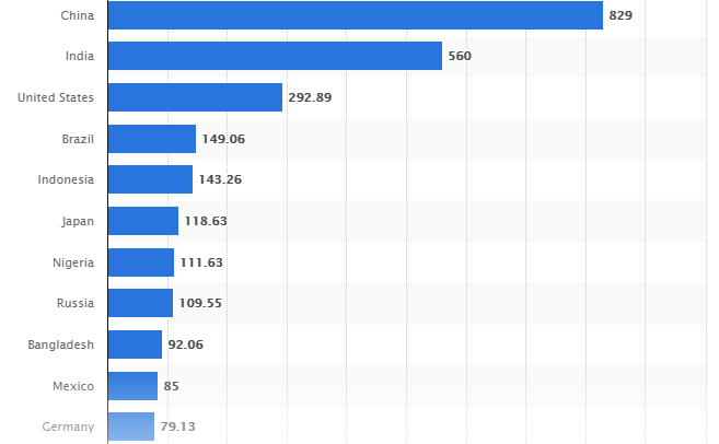 Number of internet users in selected countries