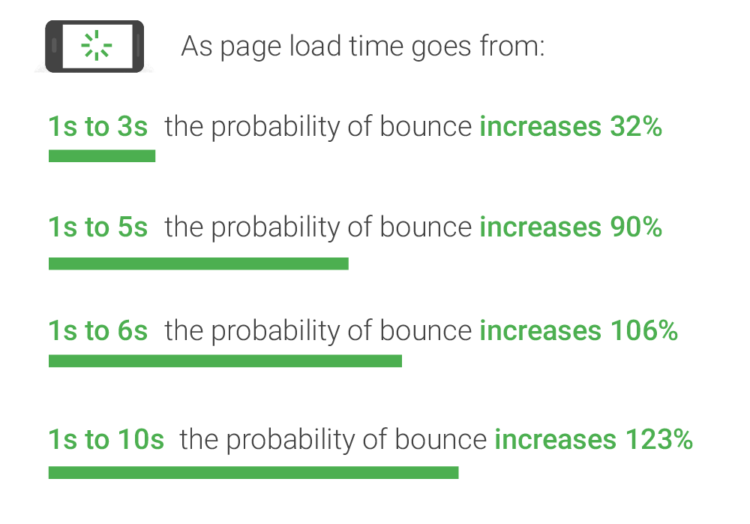 appropriate website loading time