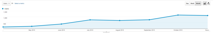 Organic traffic growth