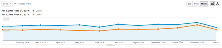 Organic traffic comparison sortmund