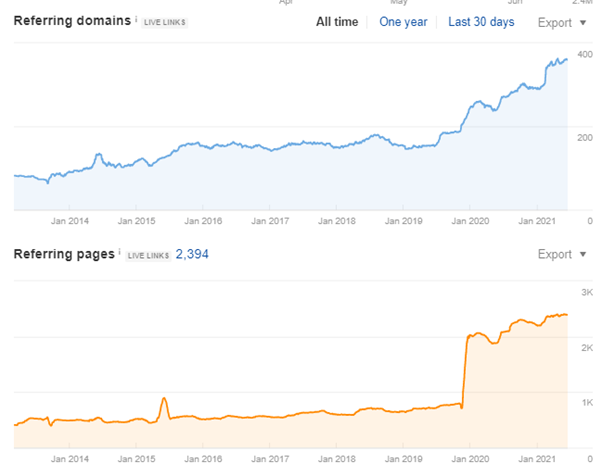 link building case study link profile before