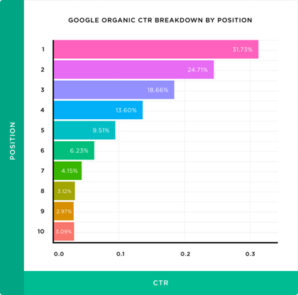 Google positions vs CTR