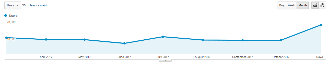 Promees organic traffic growth