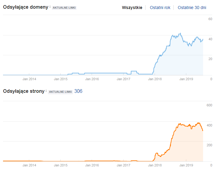 Backlinks to the page