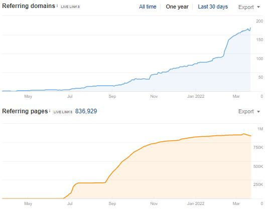 referring domains profile after delante's link building