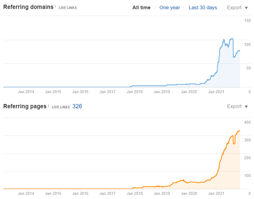 referring domains after cooperation