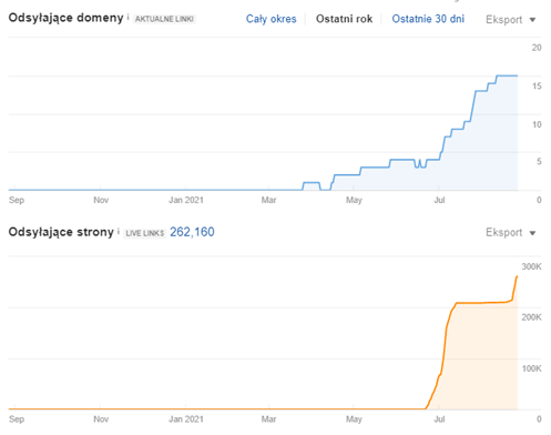 referring domains before delante's link building strategy