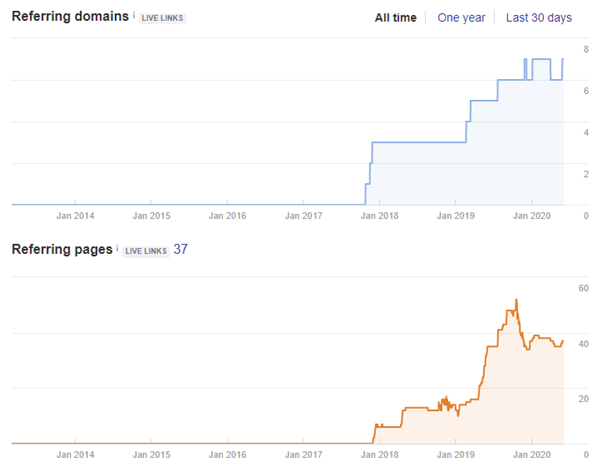 referring domains before cooperation