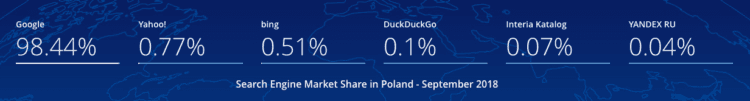 Polish SEO Search engines in Poland 