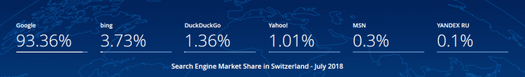 Search engines used in Switzerland