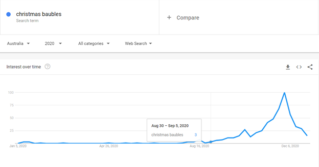 seasonality of the keyword