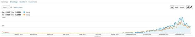 seasonal seo results case study 