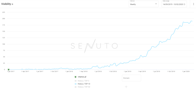 SEO visibility growth