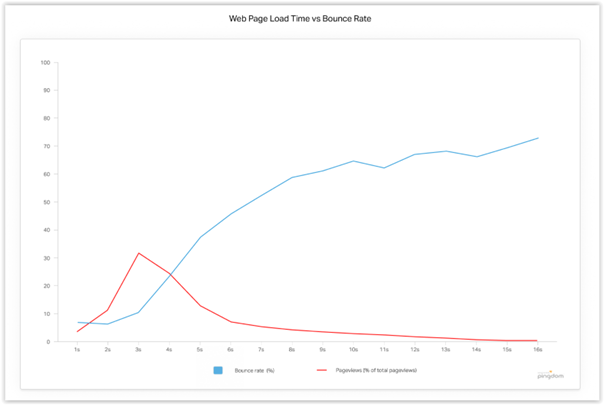 seo basics every web developer should know load speed