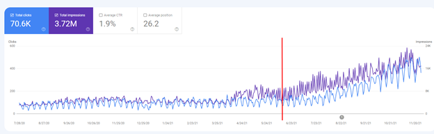 seo case study results of the process