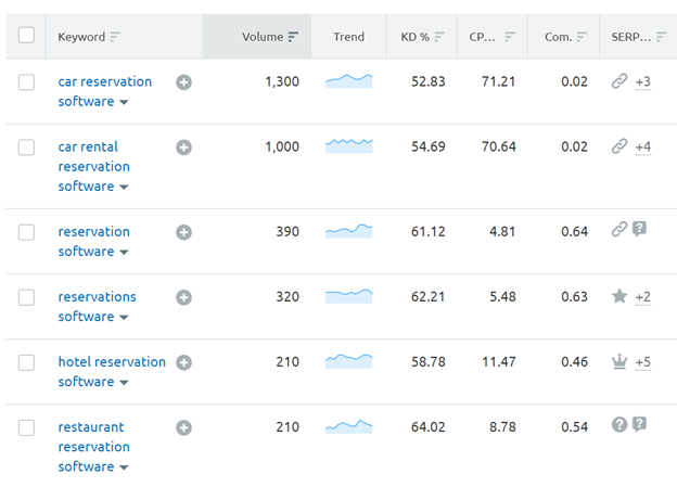 long tail keywords example