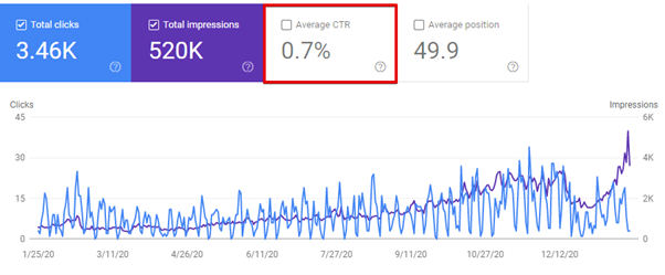 organic ctr measuring seo