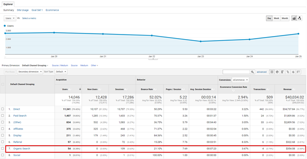 google analytics measuring seo