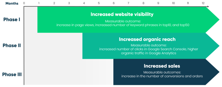 Results of SEO