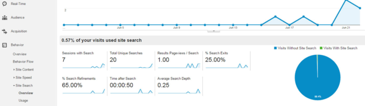 content marketing ideas sources google analytics