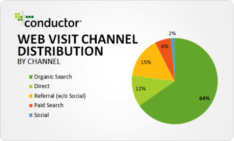 better conversion rate