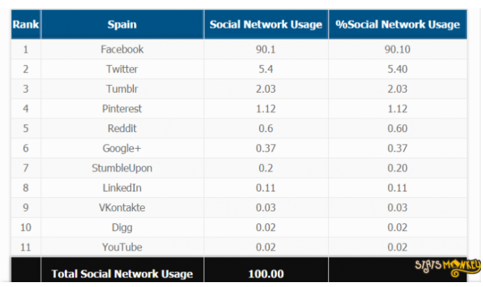 Social media use in spain