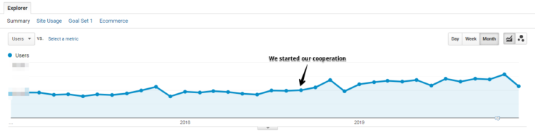 Sortmund organic traffic growth