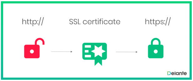 on page seo checklist 2022 ssl certificate