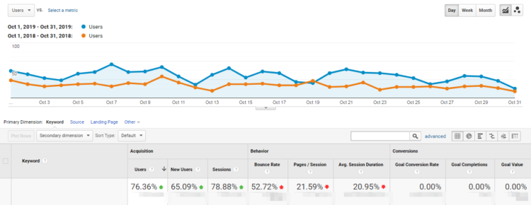 Standar - organic traffic growth