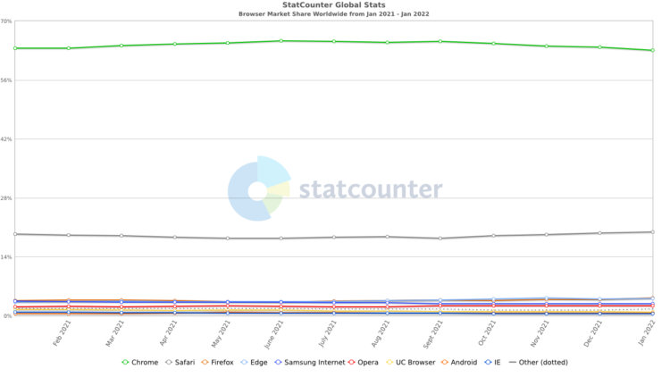 StatCounter-browser-ww-monthly-202101-202201