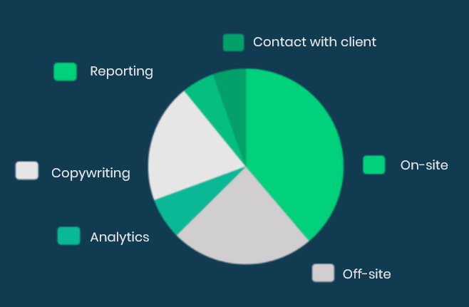 SEO budget - third month of work